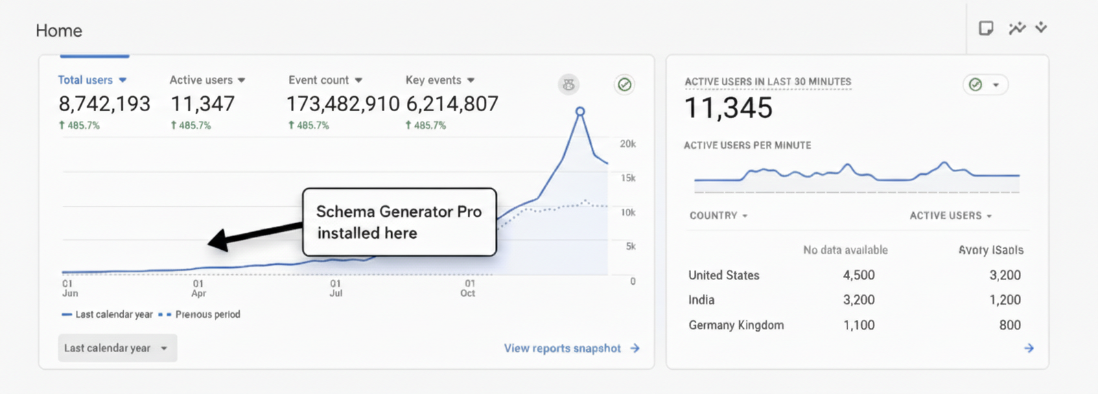 Google Analytics dashboard showing a spike in user activity after the installation of Schema Generator Pro, highlighted with a label on a line graph.